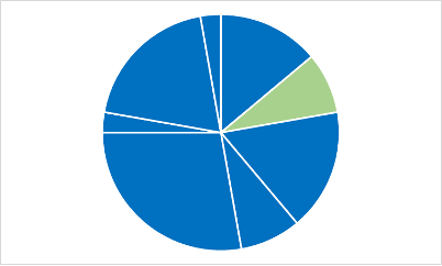 Pie chart: 3 speakers out of 36 represent people with disabilities 