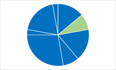 Pie chart: 3 speakers out of 36 represent people with disabilities